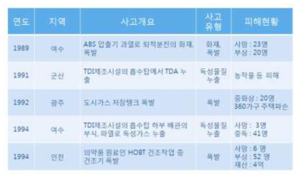 국내 플랜트 사고 사례