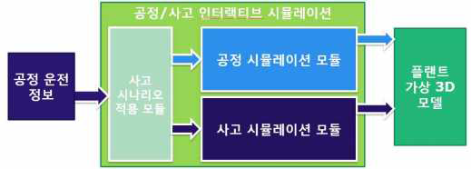 플랜트 인터랙티브 시뮬레이션 모듈