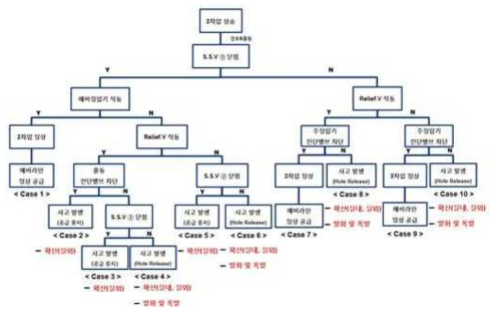 정압소 사고 및 공정이상 시나리오