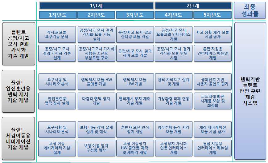 3세부과제 연차별 연구 목표 및 내용