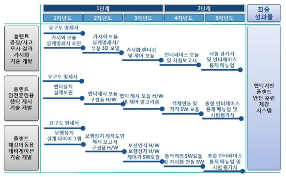 3세부과제 연차별 성과물