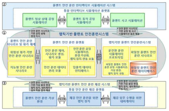 햅틱기반 플랜트 안전훈련 세부 시스템간 연계 관계