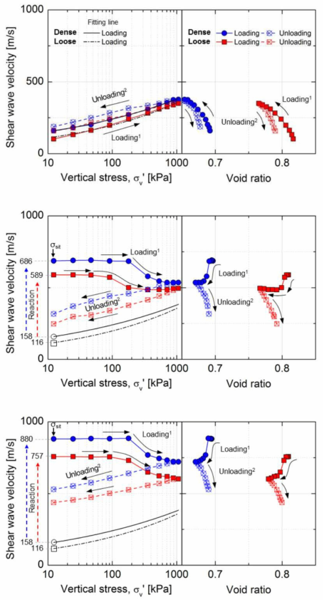 수직응력에 따른 전단파 속도 변화 및 공극비 변화. (상) 처리되지 않은 시료. (중) 0.5M 용액으로 처리된 시료. (하) 1.0M 용액으로 처리된 시료