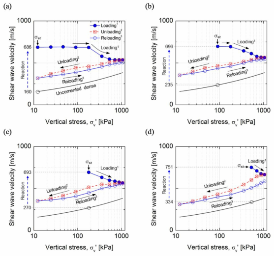 하중 재하시 초기 응력에 따른 전단파 속도 변화. (a) 초기응력 12kPa. (b) 초기응력 90kPa. (c) 초기응력 180kPa. (d) 초기응력 532kPa