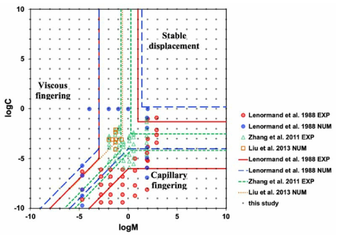 주입패턴의 경계면. 주입패턴과 주입효율에 따라서 세가지 영역으로 나뉜다: Stable displacement, capillary fingering, viscous fingering