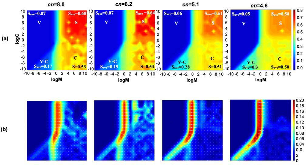 Tube connectivity (coordination number)의 영향. (a) 주입효율. (b) 주입효율 변화도(gradient in displacement efficiency)