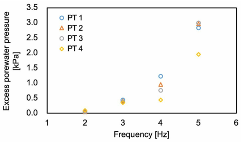 진동수에 따른 발달된 과잉간극 수압