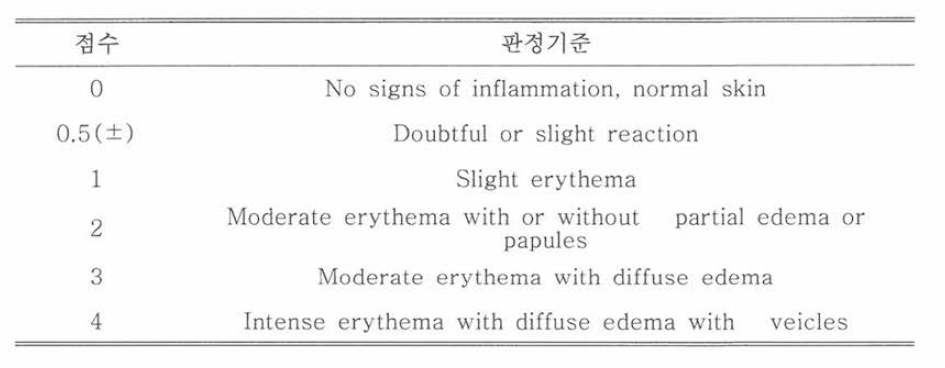 사람패치테스트 피부 자극성 점수 시스템 (Drazie Dermal Irritation Scoring System)