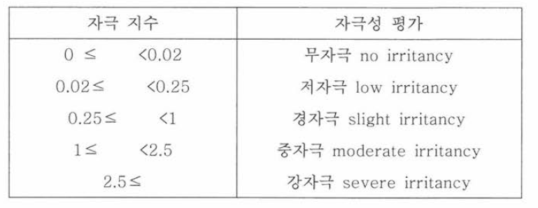 피부 1차자극 시험 결과 판정표 (EPA Dermal Classification System)