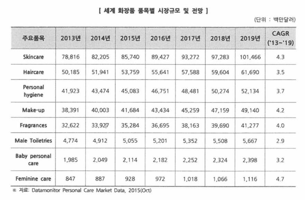 세계 화장품 품목별 시장규모 및 전망