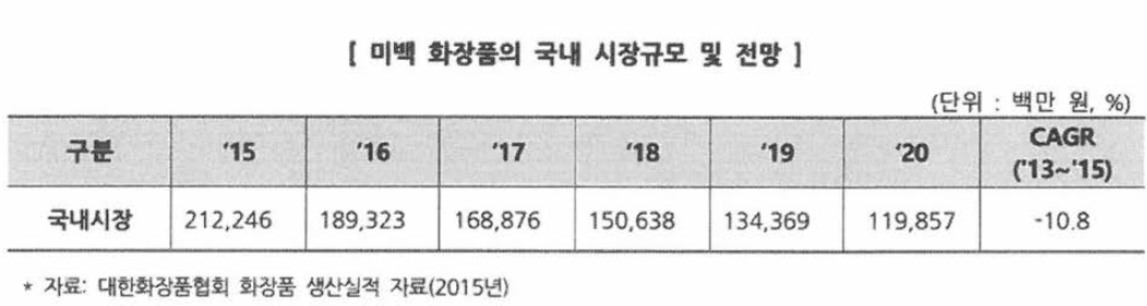 미백 화장품의 국내 시장규모 및 전망