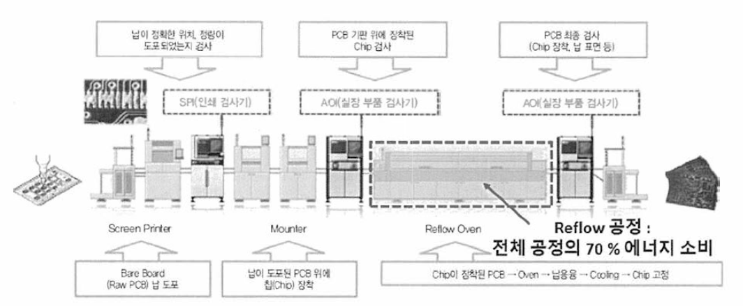 표면실장기술(SMT) 공정 프로세스