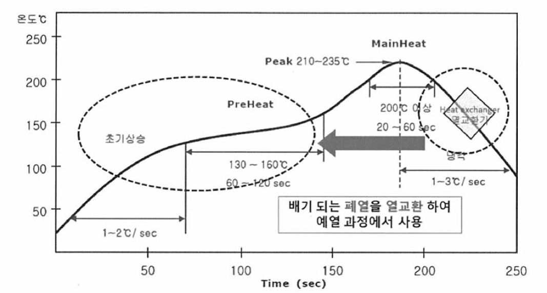 Reflow 공정의 일반적인 온도 Profile