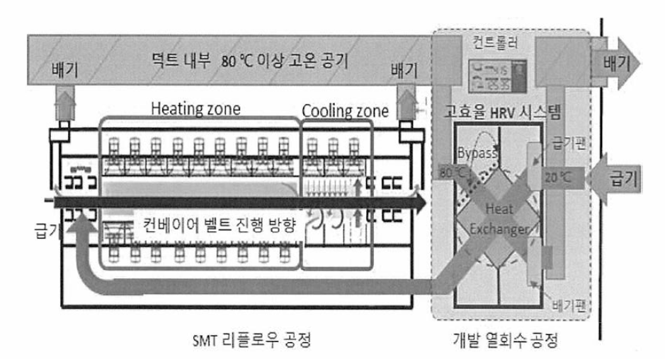 SMT 장비 부착형 폐열 회수용 고효율 HRV 시스템 개념도