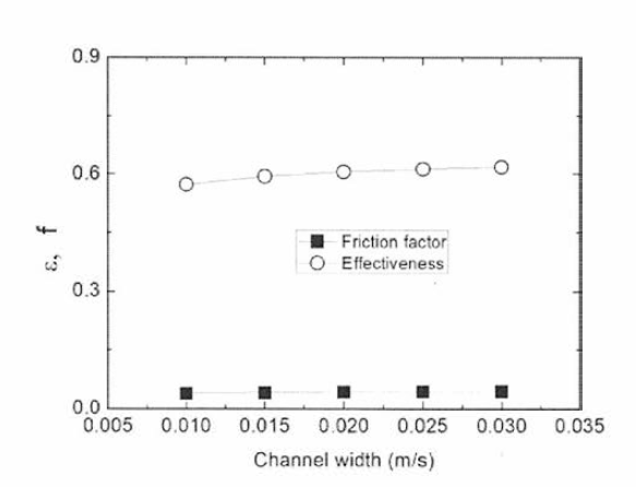 채널 핏치에 따른 대향류 열교환기의 열교환 효율 및 마찰 계수