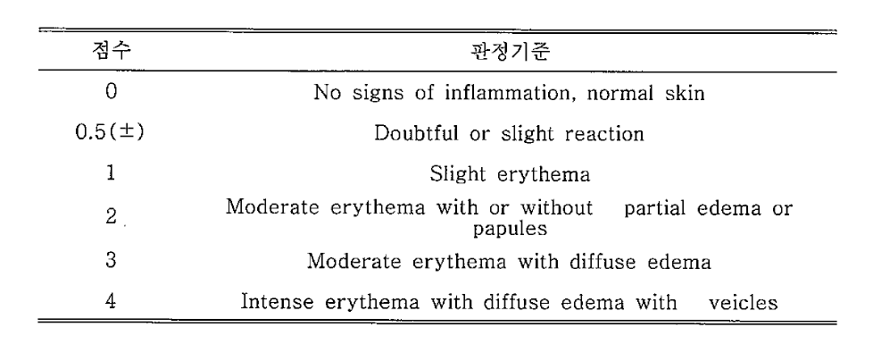 사람패치테스트 피부 자극성 점수 시스템