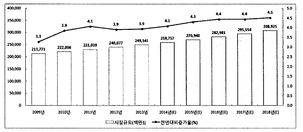 세계 화장품 시장 규모 및 증가율 *자료 ： KHIDI 한국보건산업진흥원, 2014년 화장품산업 분석 보고서