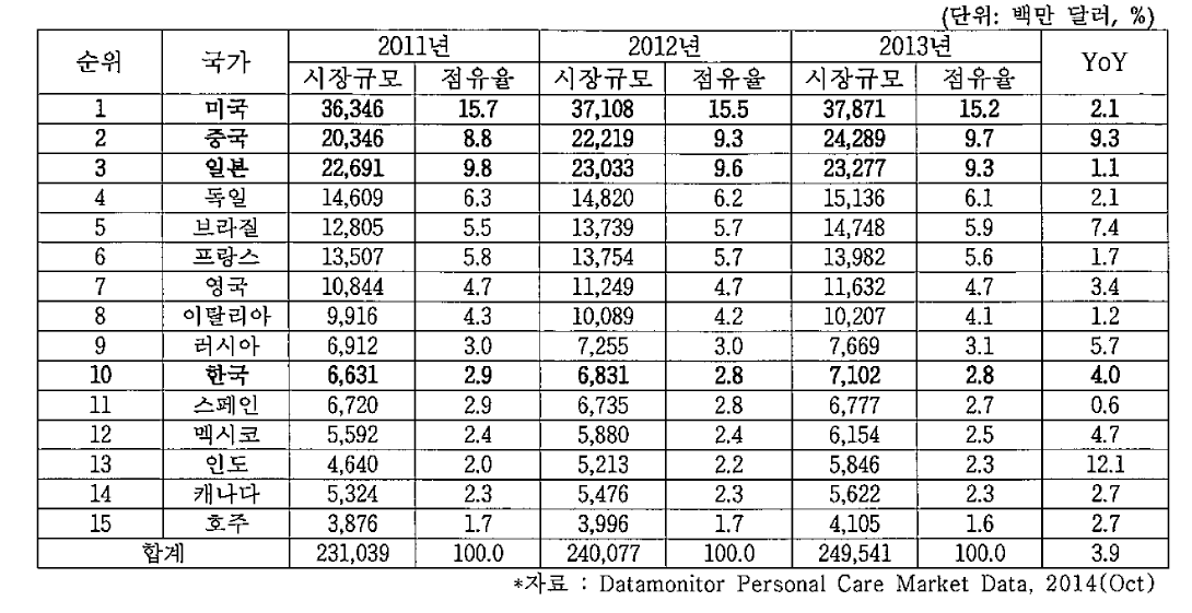 주요국의 화장품 시장규모