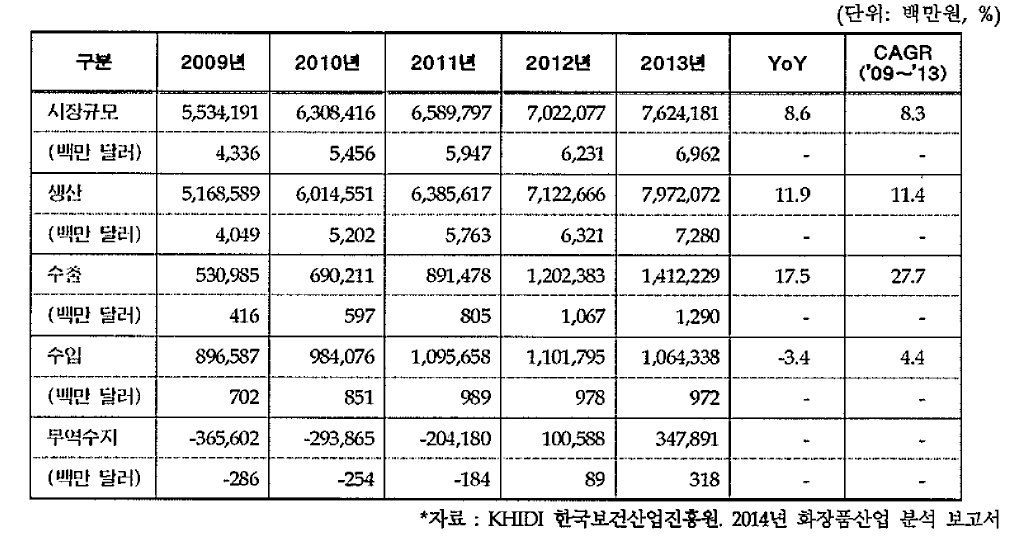 국내 화장품 시장규모