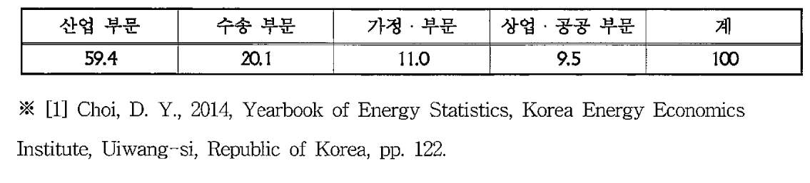 국내 부문별 에너지 소비현황(2014년 기준, 단위: %)