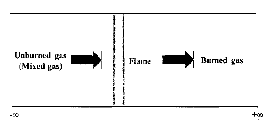 Schematics of one- dimensional freely propagating premixed flame (Yu, 2013)