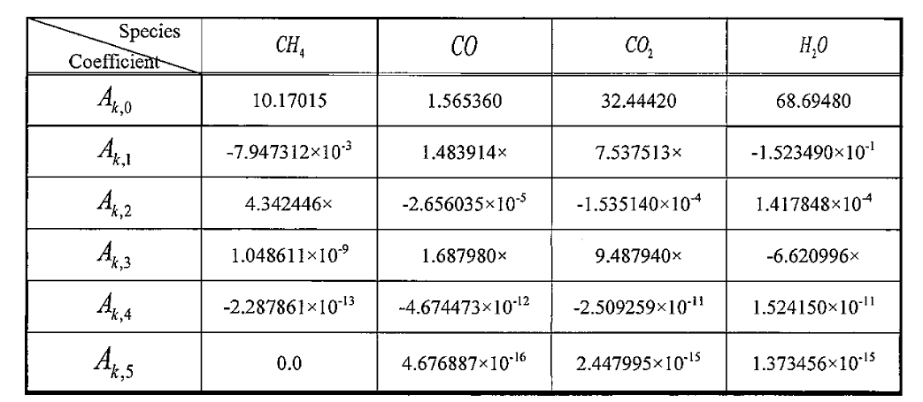 Fitting coefficients for the calculation of the Planck Average Absorption Coefficient of the emitting species in the temperature scope 300~ 3,000 K