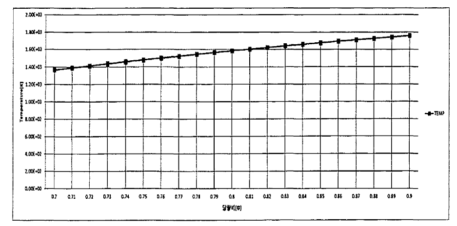 당량비 변화에 따른 화염온도변화