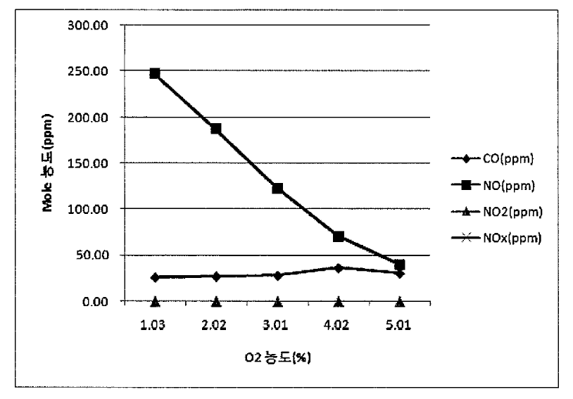 예혼합 연소기의 당량비 변화에 따른 공해물질 측정 결과