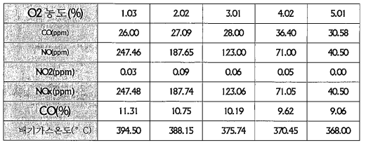 예혼합 연소기의 당량비 변화에 따른 배기가스 배출특성 측정 결과