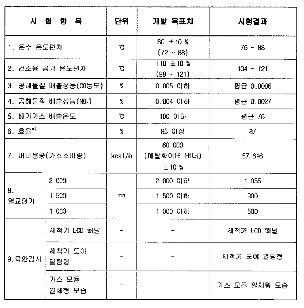 열교환 시스템을 적용한 고효율 업소용 식기 세척기에 대한 성능시험 결과