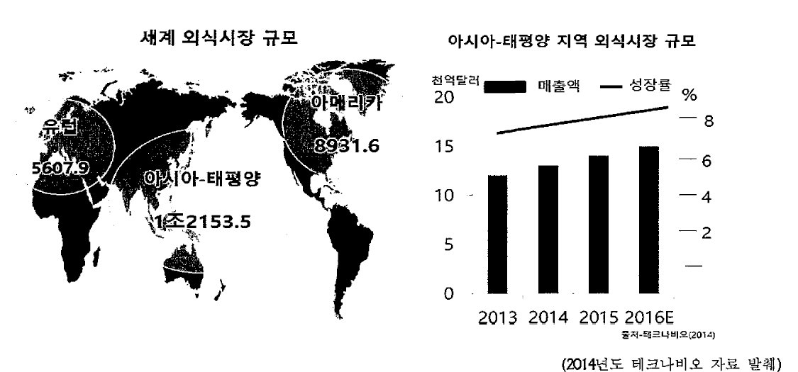 세계 외식시장 및 아시아-태평양 지역 외식시장 규모