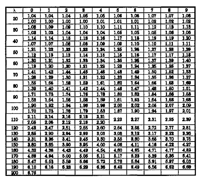 항복응력 2,400kg/cm^2 이하의 강재(SS400)허용좌굴응력의 값을 구하는 좌굴 계수 표