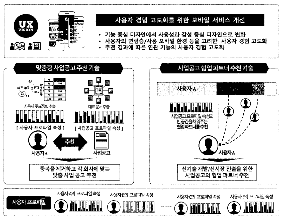 기술 개발 목표 : 딥러닝 기반 중소기업 사업공고 분석 및 융합 파트너 매칭시스템