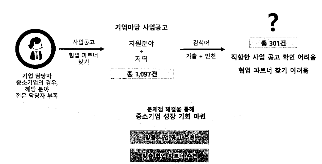 사업공고 활용에 어려움을 가진 중소기업 현실