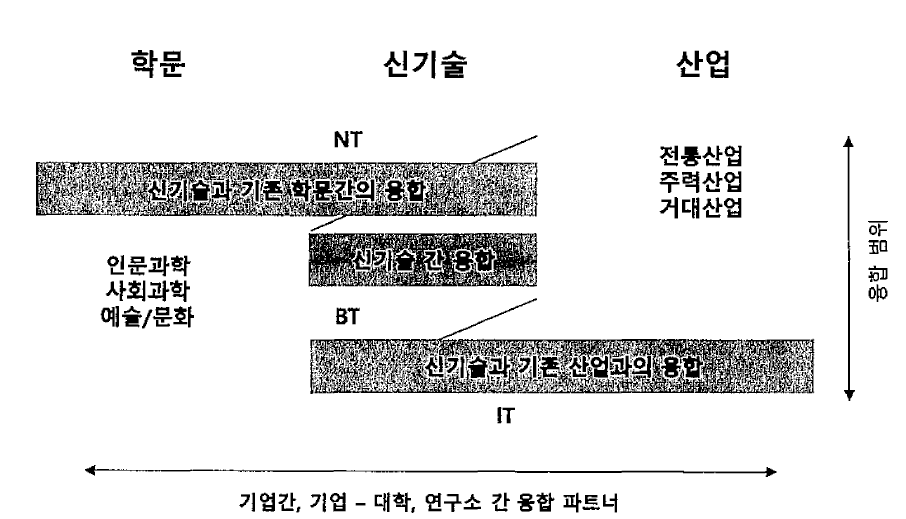 국가 융합 기술 발전 기본 계획에 정의하는 융합 기술