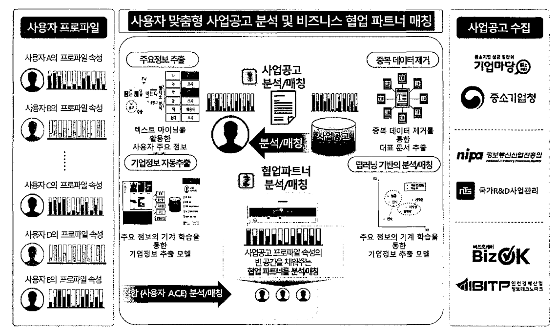 딥러닝 기반 사업공고 분석 및 융합 파트너 매칭시스템 개요