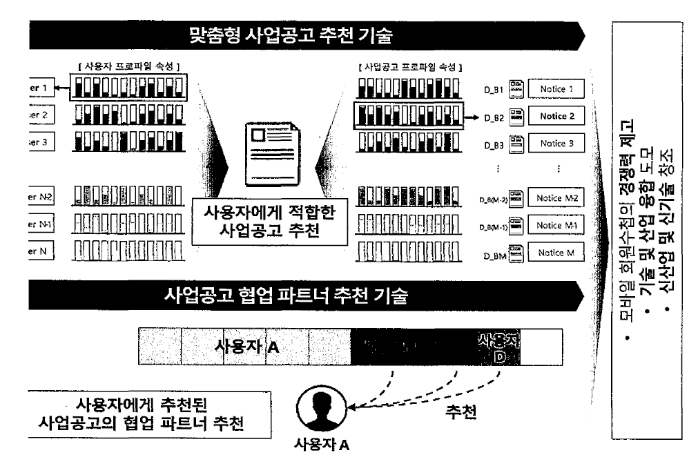 융합 코워킹 실현을 위한 딥러닝 기반 파트너 매칭 시스템 개요