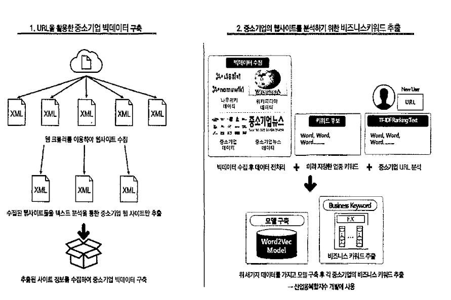 텍스트 마이닝 기반 비즈니스 키워드 추출 개요