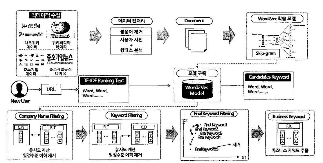 비즈니스 키워드 추출 알고리즘