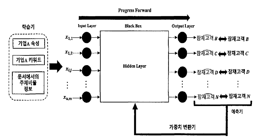 파트너 추천 모델 프레임워크 예시