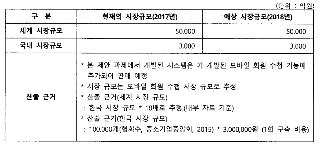 현재 및 미래의 국내•외 시장규모