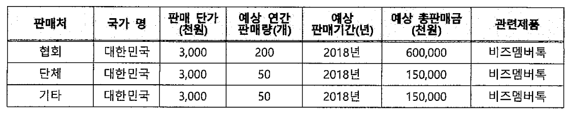 기술개발 후 국내.외 주요 판매처 현황