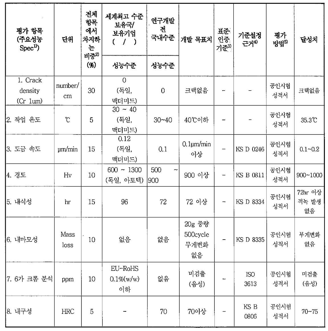 개발기술의 평가방법 및 평가항목 중 정량적 목표