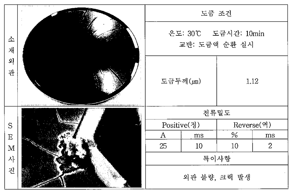 최적화된 3가 크롬 도금액을 이용하여 공정기술 적용한 조건 및 사진