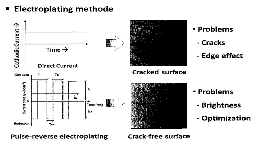 도금 방법 모식도와 그에 따른 문제점