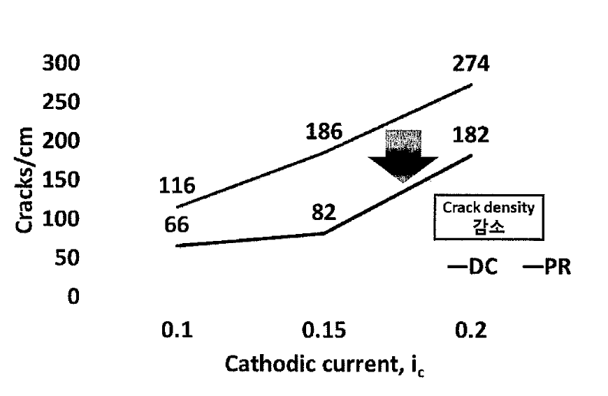 크랙 감소에 대한 PR도금의 효용성 도시