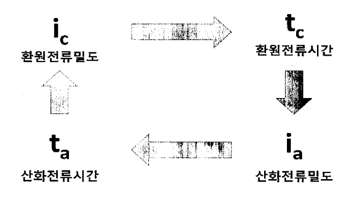 전기화학적 변수 최적화 실험 진행도