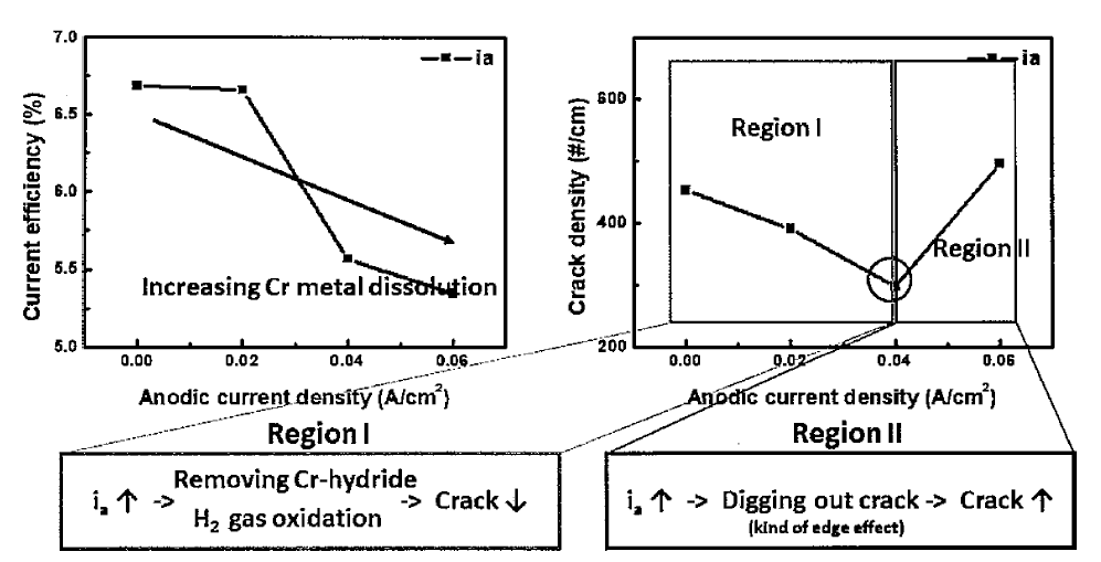 산화전류밀도에 대한 전류효율，크랙 도시