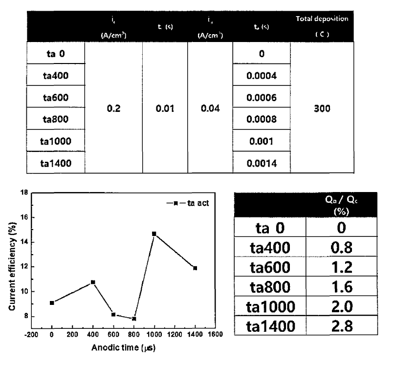 산화전류시간 경향성 실험 조건 및. 산화전류시간에 따른 전류 효율 도시