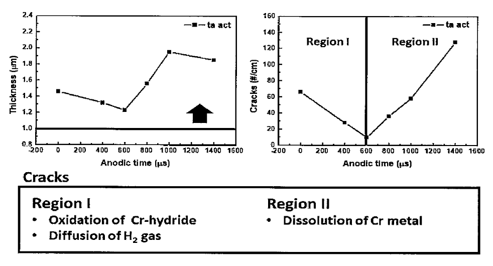 산화전류시간에 따른 두께, 크랙 도시